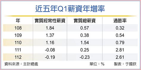 Q1實質薪資 雙雙負成長 財經要聞 工商時報