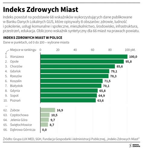 Oto Najzdrowsze Miasta Polski Podium Mo E Zdziwi