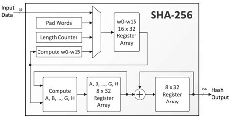 SHA-256 | 256-bit SHA Secure Hash Crypto Engine IP Core