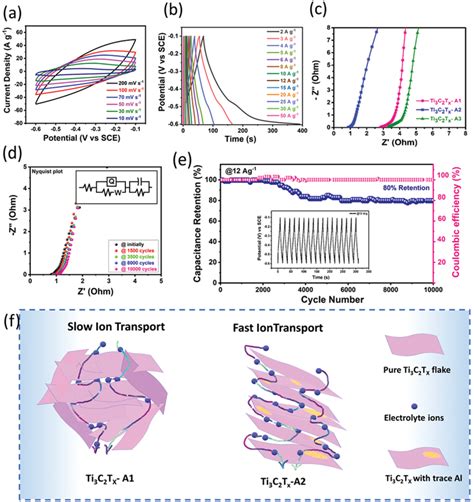 Electrochemical Performance Of Ti3c2tx ‐a2 In Three Electrode System A