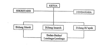 Contoh Struktur Pengurus Masjid 56 Koleksi Gambar