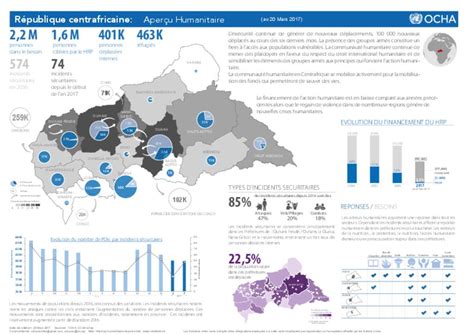 Document République Centrafricaine Aperçu humanitaire au 20 mars 2017