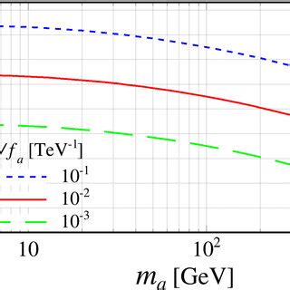 Signal production cross section σ p p a j as a function of ALP mass