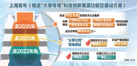 “大零号湾”：2035年建成世界级科创湾区科技 文汇网