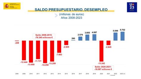 La Moncloa 04 12 2023 El Paro Se Reduce En 24 573 Personas En