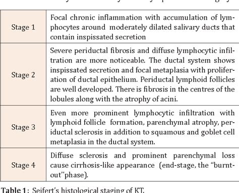 Table 1 From Kuttners Tumor Of Bilateral Submandibular And Parotid