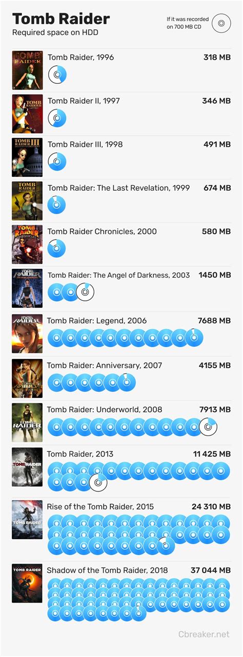 Tomb Raider series game size infographics : r/TombRaider