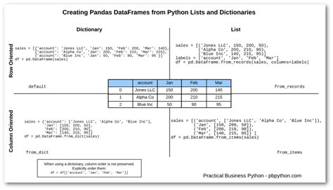 Create Pandas Dataframe From List Shantanuo — Livejournal