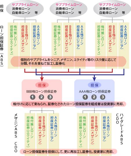 サブプライム問題の深化はレバレッジとcdo（債務担保証券）が主導｜金融市場動向｜投資信託のニッセイアセットマネジメント