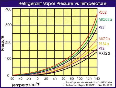 R22a Pressure Chart Kemele