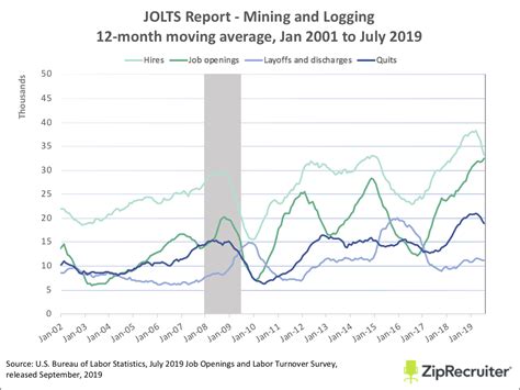 The July Jolts Report A Closer Look