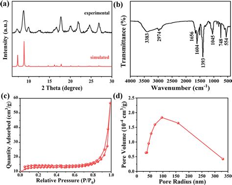 Xrd Pattern A Ftir Spectrum B N2 Adsorptiondesorption Isotherm