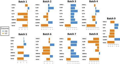 European Crohns And Colitis Organisation Ecco Dop Biomarkers For