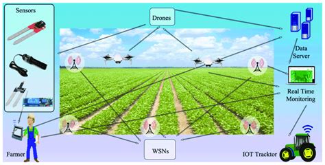 Iot Based Smart Agriculture Monitoring System Smart Farming 41 Off