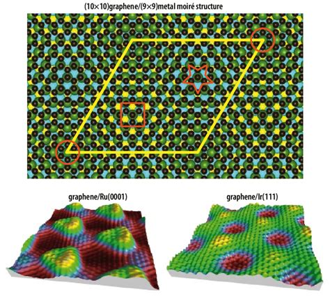 Crystallographic Structure Of Graphene Moiré On The Close Packed 111