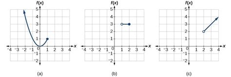 Domain And Range Of Functions Piecewise Defined Functions Tulsa Cc Custom Course