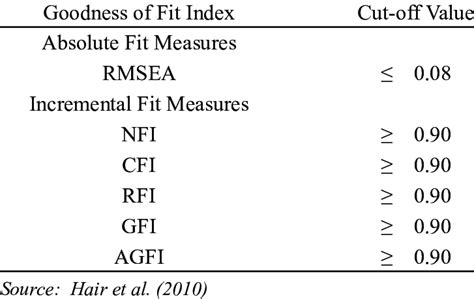 Criteria Of Goodness Of Fit Index Full Structural Model Download Table