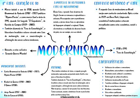 Modernismo Fase Mapa Mental Bruniv