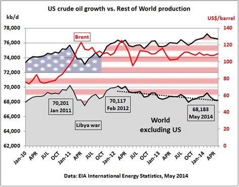 World Oil Production According to the EIA – Peak Oil Barrel