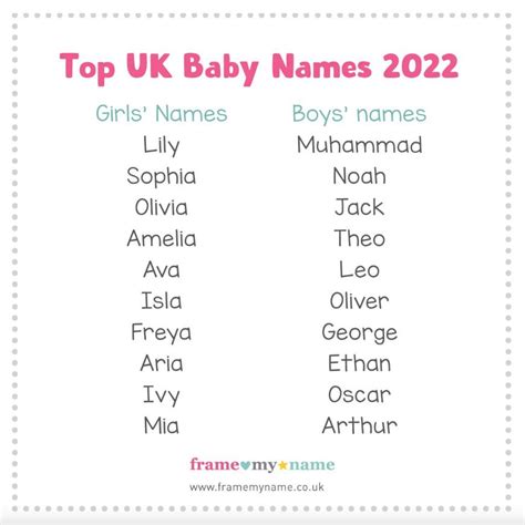 Top 10 Uk Baby Names 2022