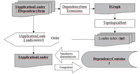 scheme  application loader operation  scientific diagram