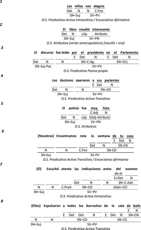 Ejercicios Resueltos De An Lisis Sint Ctico Oraci N Simple Objeto