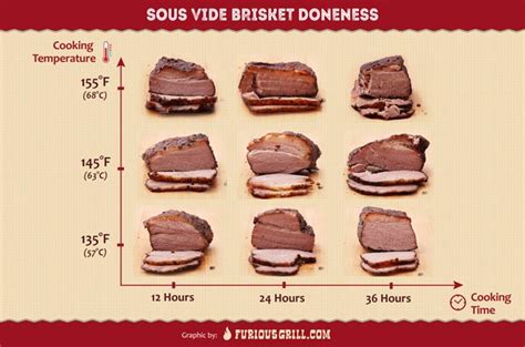 Sous Vide Corned Beef Cooking Chart