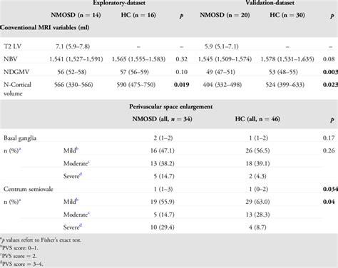 Between Group Comparison Of Magnetic Resonance Imaging Variables And