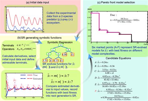 The Schematic Overview Of The Symbolic Regression Workflow A With