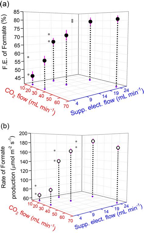 A Faradaic Efficiency F E And B Rate Of Production For Formate