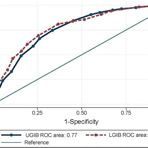 Receiver Operating Characteristic Curves Rocs To Examine The Download Scientific Diagram