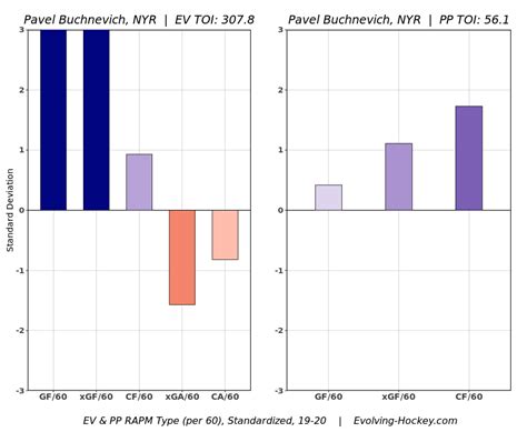 Pavel Buchnevich is enjoying a breakout season with the NY Rangers