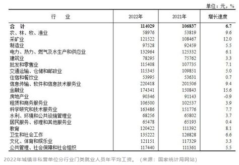 2022年城镇平均工资出炉 上海慢慢看