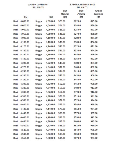 Cara Sebenar Untuk Kira EPF Serta SOCSO Semak Caruman Melalui Jadual Ini