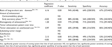 Table From Mdct Based Scoring System For Differentiating