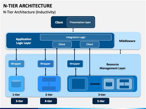 N Tier Architecture