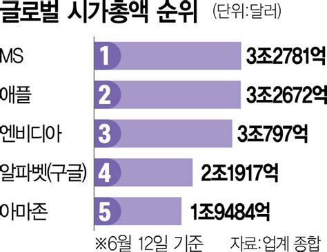 애플 Vs Ms세계 시총 1위 두고 또 박빙 경쟁 서울경제