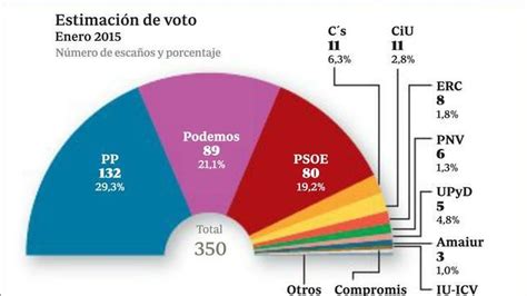 El Pp Ganaría Las Generales Con 132 Escaños Frente A 89 De Podemos Y 80