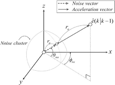 Why Is Acceleration A Vector at Vectorified.com | Collection of Why Is ...