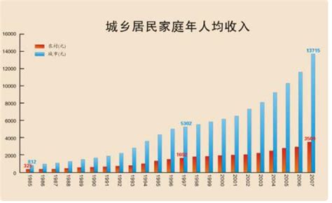 家庭年收入还有人均年收入怎么算。 百度经验