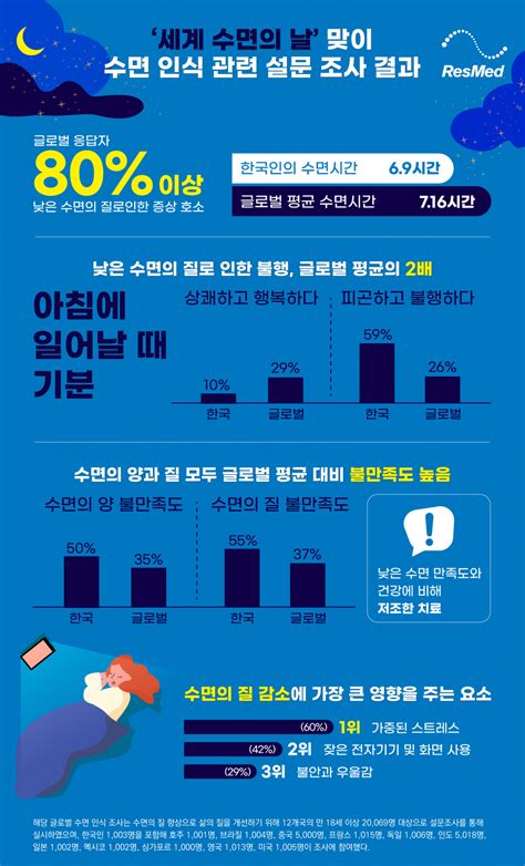 김태열의 생생건강s펜 한국인 평균수면 69시간 아침 기상시 피곤·불행 감정 59로 2배 높아