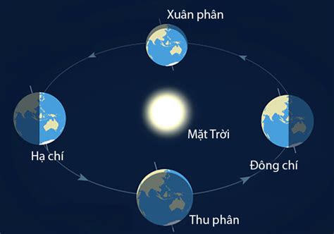 Mặt Trời Mọc Ở Hướng Nào? Tìm Hiểu Vị Trí Mặt Trời Mọc Đúng Nhất