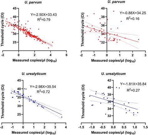 Correlation Of U Parvum And U Urealyticum Between Qpcr And Ddpcr