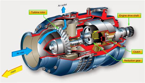 Aircraft systems: Air Turbine Starters