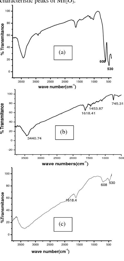 Figure 2 From Structural And Optical Properties Of Polyindole Manganese