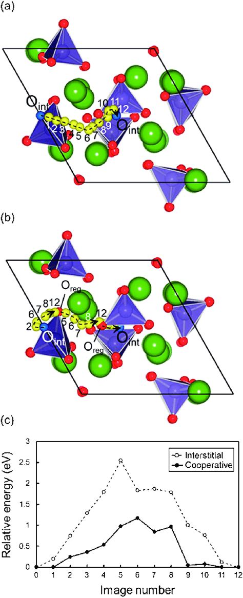 Ab The Trajectories Of Oxide Ion Conduction Processes Connecting