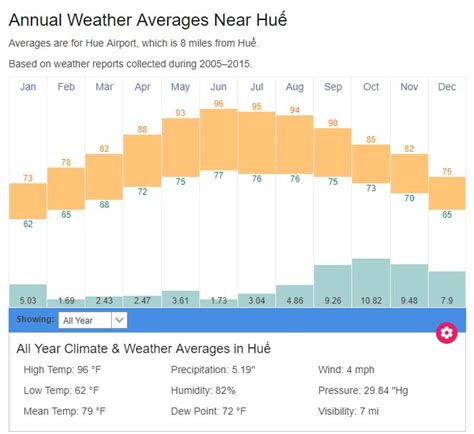 Hue average weather temperatures | Vietnam