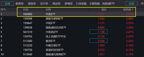 中药材涨价、红利风格加持，中药etf（560080）旱地拔葱大涨超2创年内新高，涨幅高居全市场etf第一 5月14日，a股中药板块突然再度