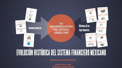 EvoluciÓn HistÓrica Del Sistema Financiero Mexicano By Ale Canche On Prezi