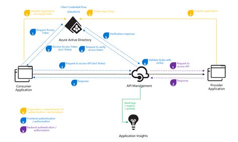 GitHub Pascalvanderheiden Ais Apim Oauth Flow OAuth Flow With Azure